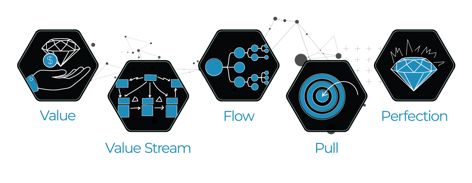 Lean Thinking: Value, Value Stream, Flow, Pull, Perfection
