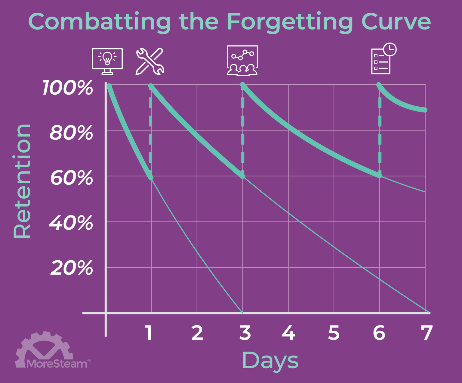 A Graph showing how using various reminders, practice, simulations, and tests can help combat The Forgetting Curve