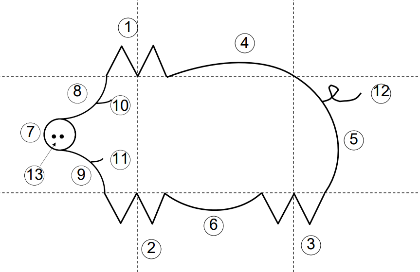 The standard pig diagram, with thirteen numbered points marking each drawing step