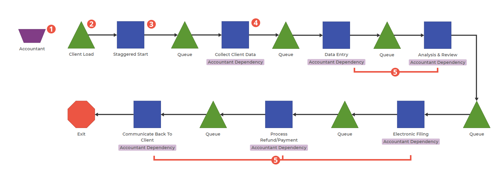 Process Playground model showing a tax accounting process where a single accountant takes on all of the work and a specific number of clients.