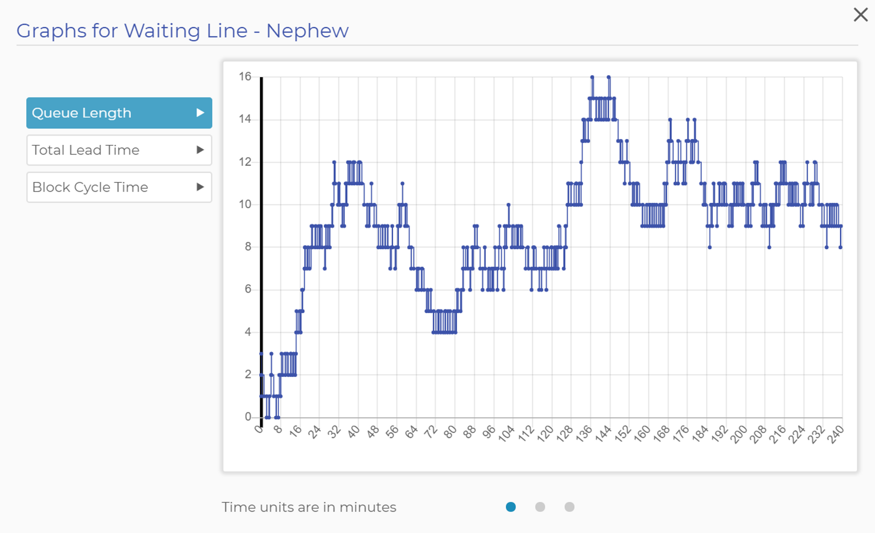 Nephew's Waiting Line Graph
