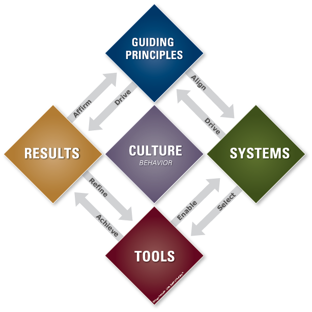 An infographic of the Shingo Model, illustrating Guiding Principles, Systems, Tools, and Results connected in a cycle around Culture.