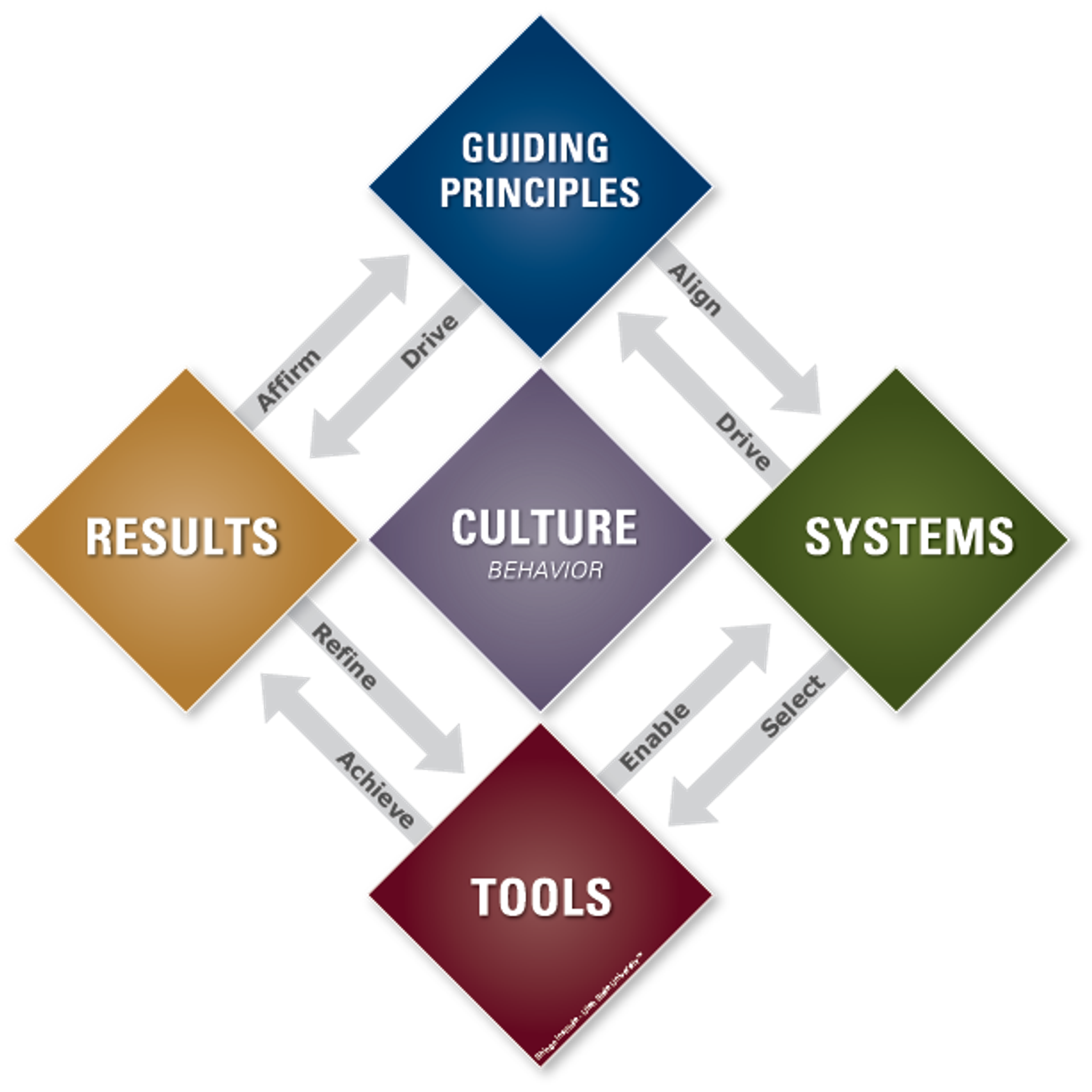 An infographic of the Shingo Model, illustrating Guiding Principles, Systems, Tools, and Results connected in a cycle around Culture.