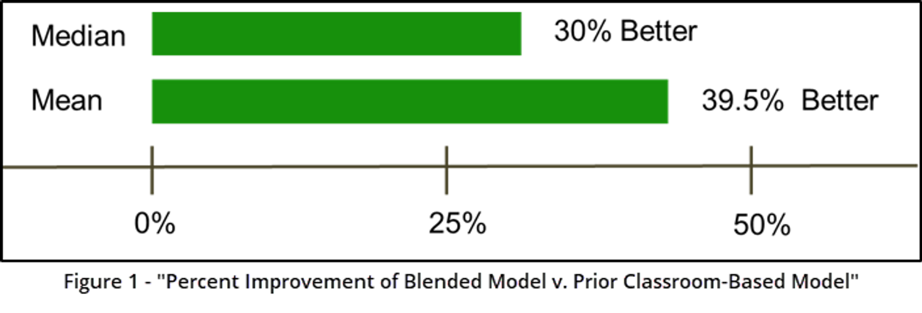 Graph showing 40% better on the mean