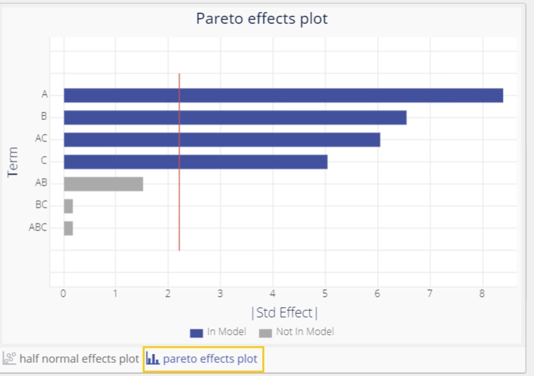 Pareto chart of full DOE effects.