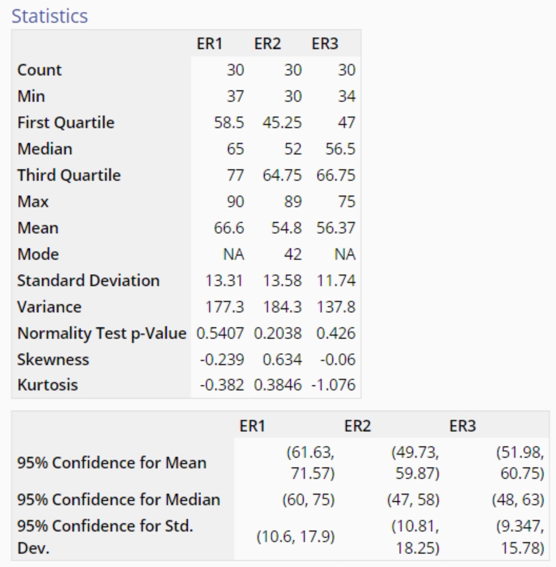 Sample graphical summary numeric output.