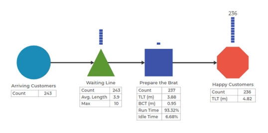 Discrete Event Simulation Basic Flowchart Example What is Discrete Event Simulation? | MoreSteam