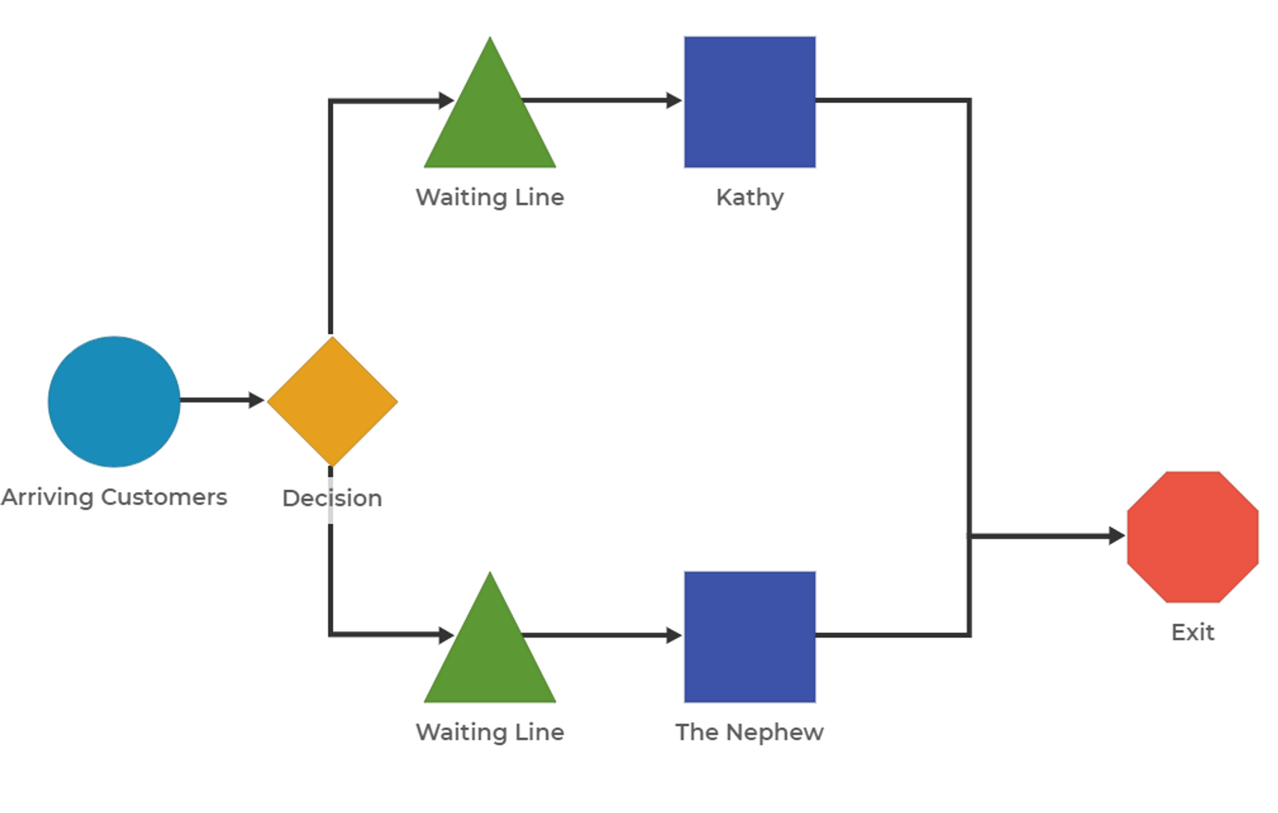 Adding a Decision Block