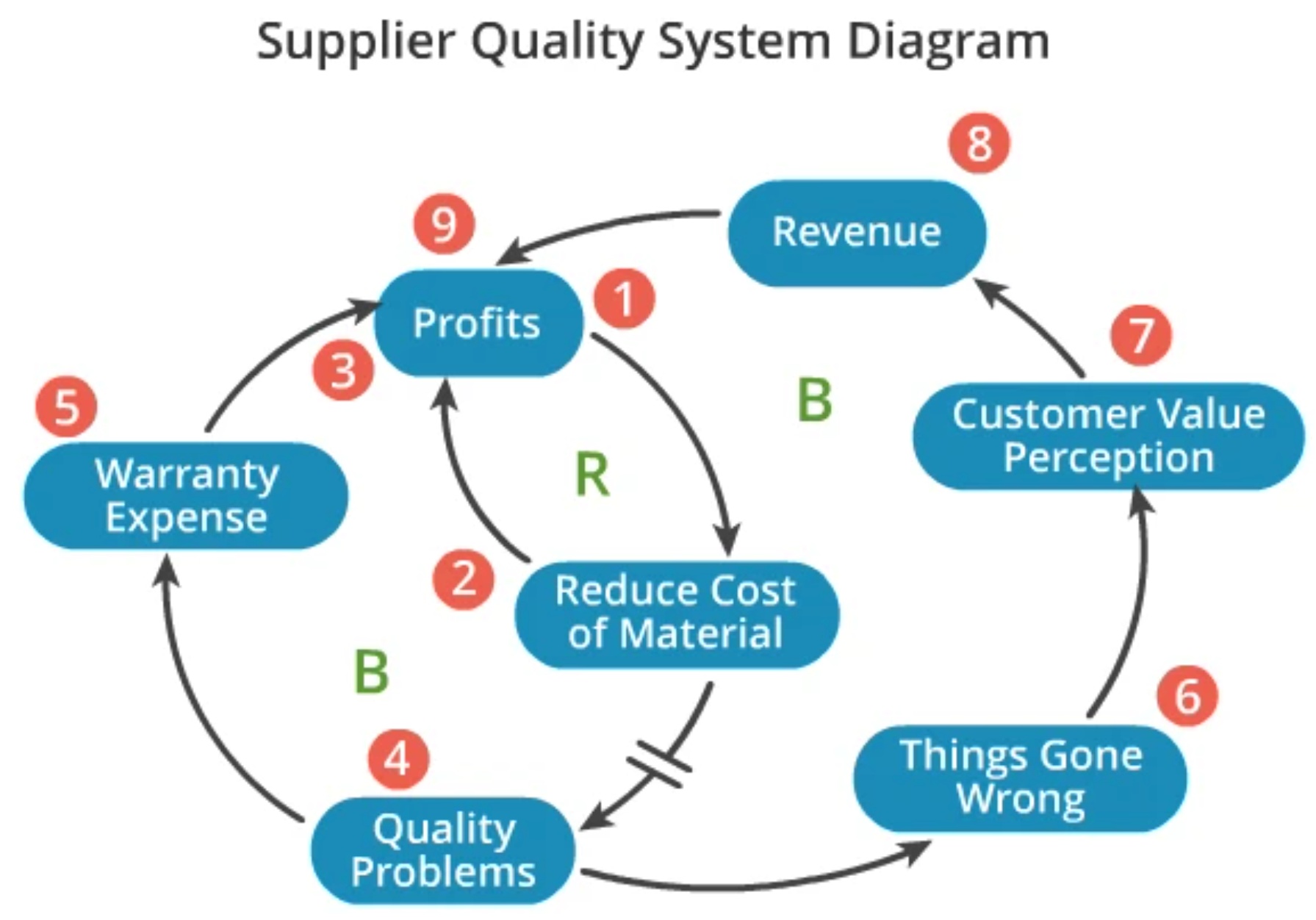 Supplier Quality System Diagram
