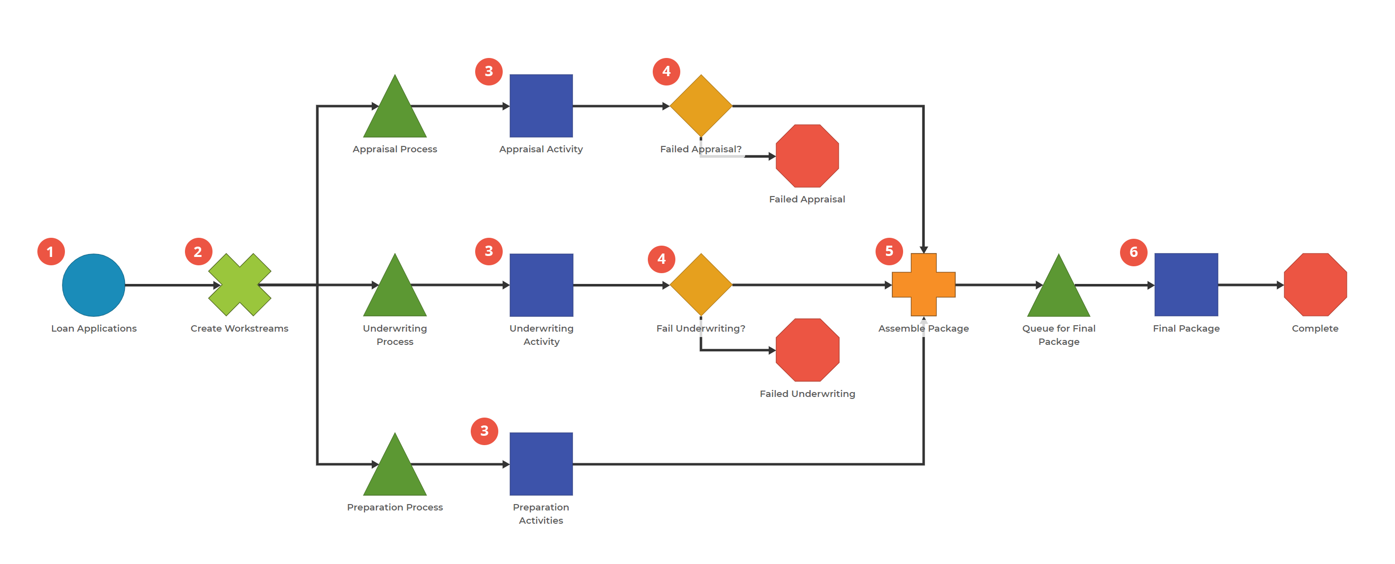 Process Playground model with a Split block leading to 3 subprocesses