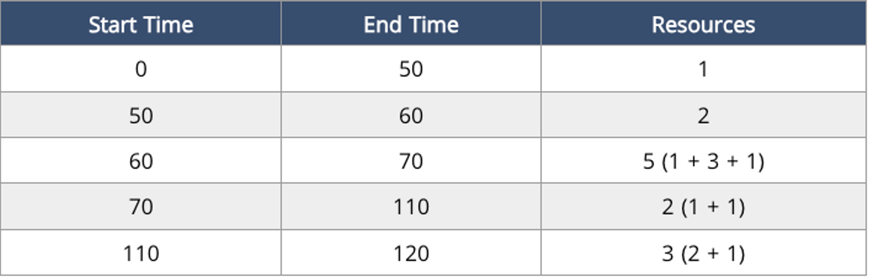 Resource Layering Table