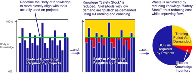Graphs showing how blended learning minimize waste by having pull based practice on subject material