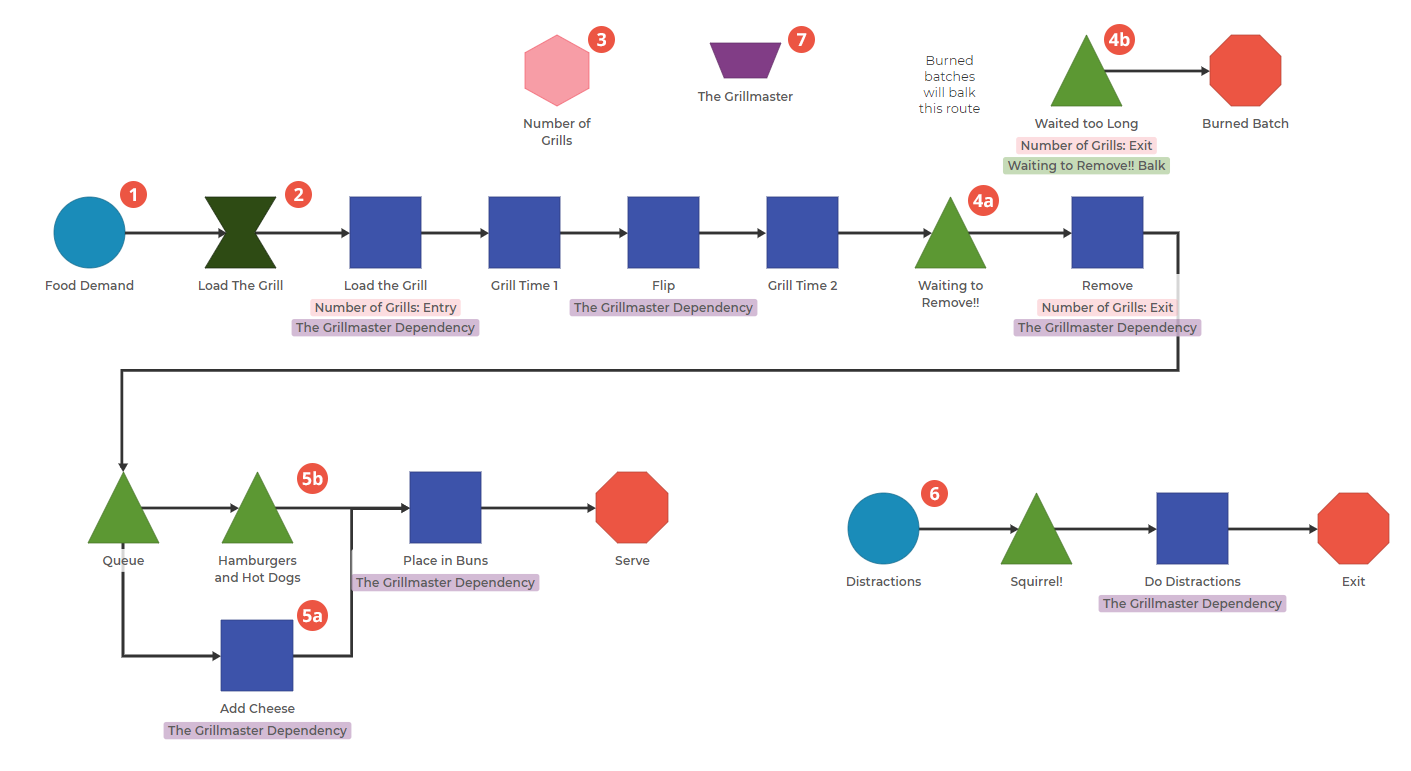 Process Playground model highlighting Flexibatch block to load grill, several cooking steps, and distractions.