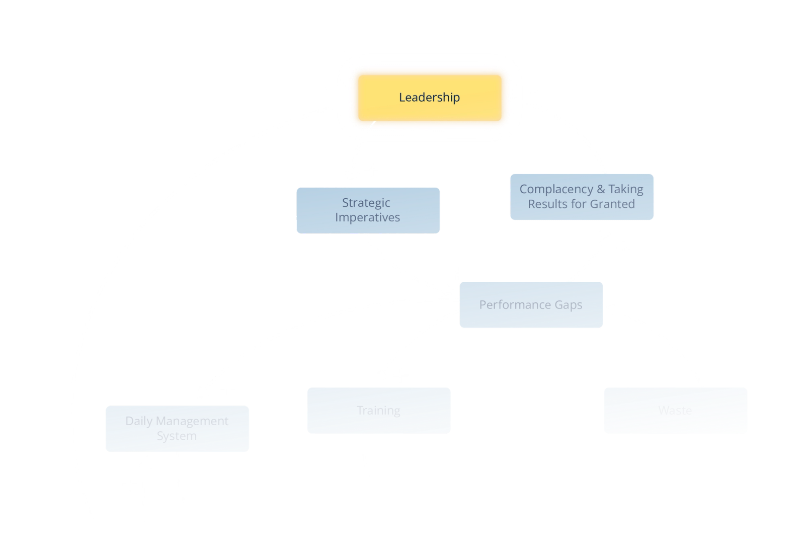 Continuous improvement system diagram connecting leadership, strategic imperatives, training, and performance gaps
