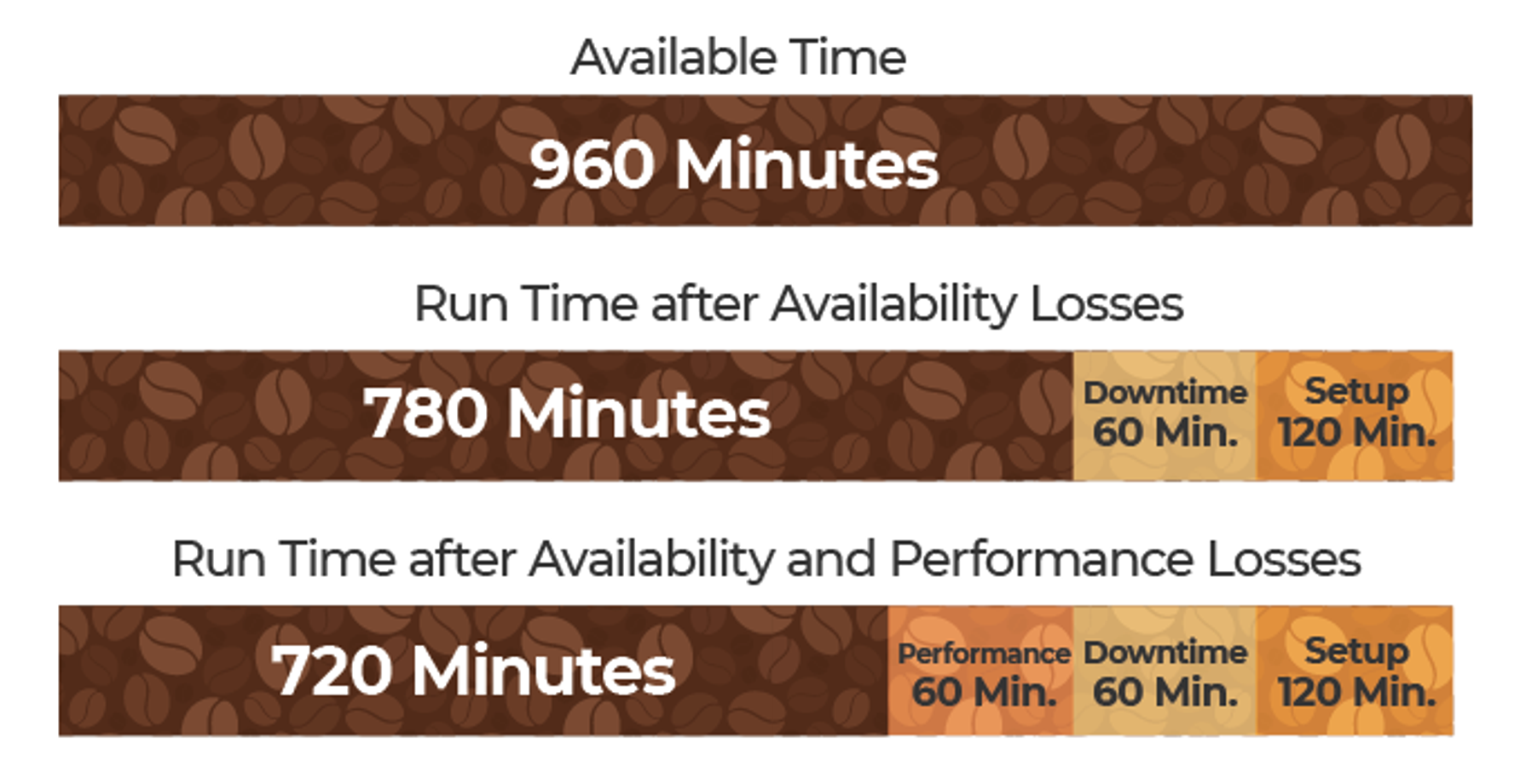 Run Time after Availability and Performance Losses: 720 Minutes