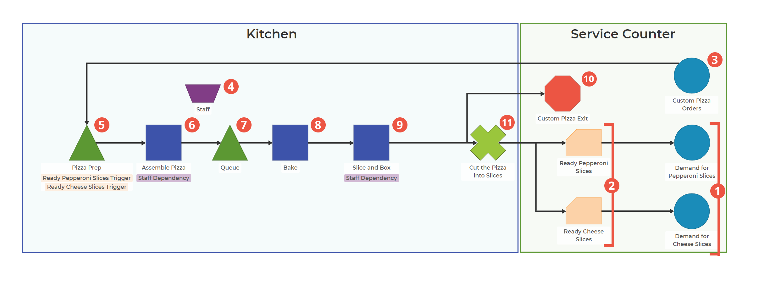 Process Playground model with blocks highlighed blue to represent the kitchen, and blocks highlighted green to represent the service counter. The Kitchen section includes the staff while the service counter includes the demand from the customers.