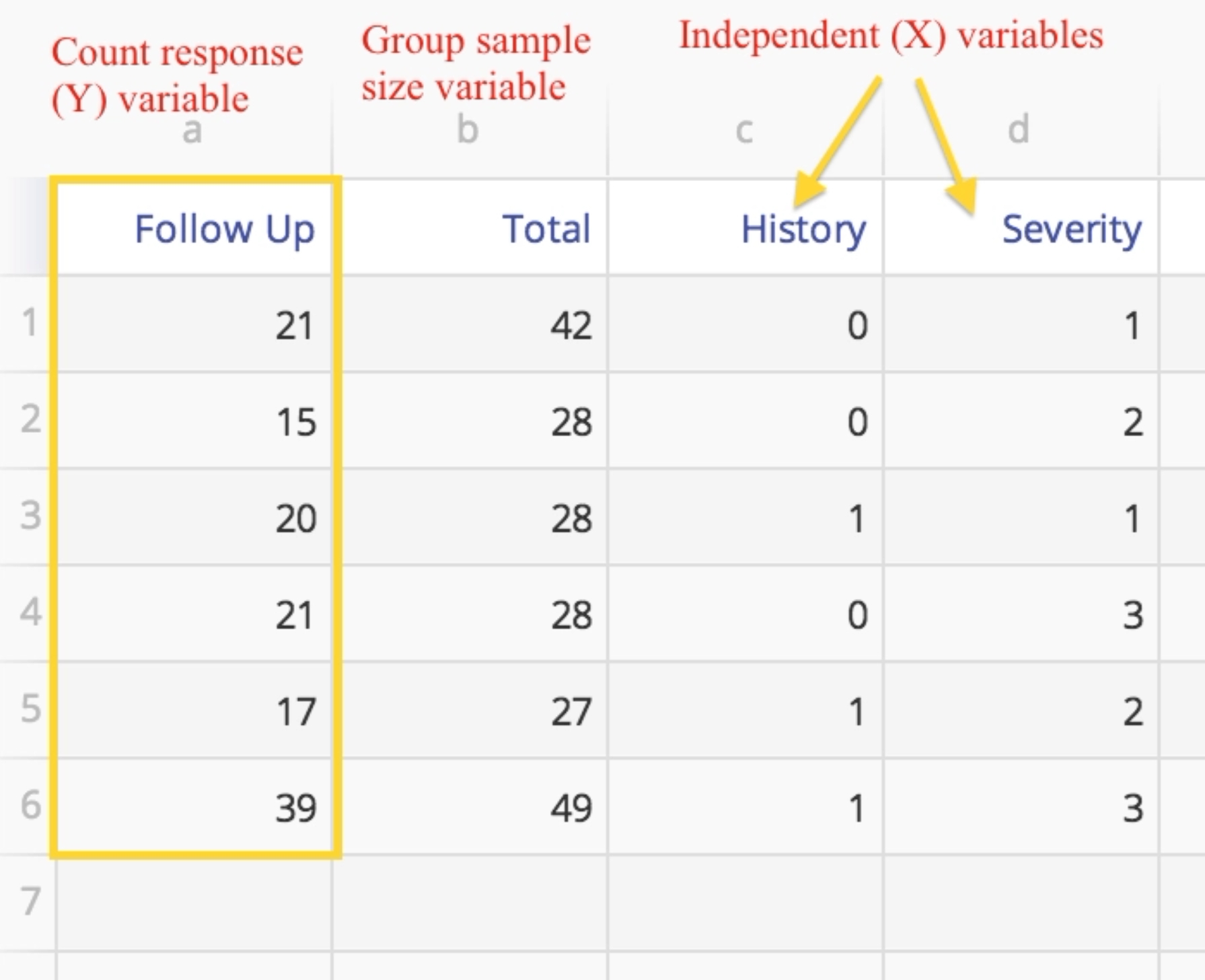 Sample logistic regression grouped data.