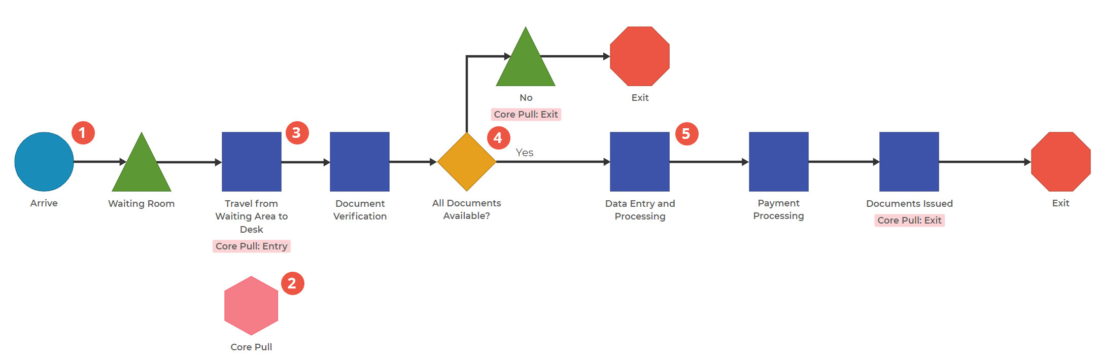 Process Playground model of a Government Service Center processing documents