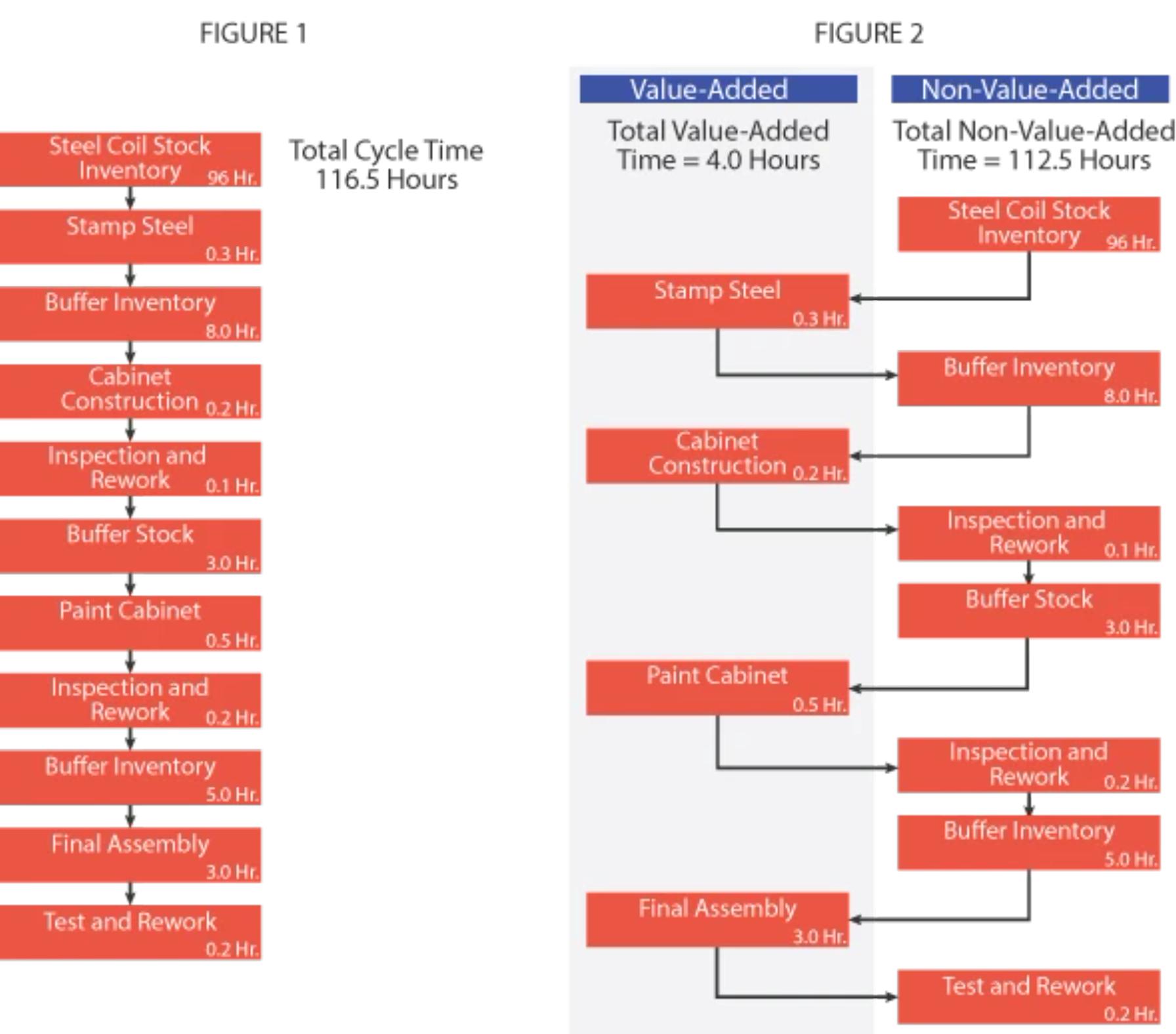 Example diagram showing all of the tasks of a project in order with the number of hours per task and a second diagram showing these tasks separated into "Value-added" and "Non-Value-Added" categories