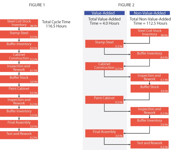 Value-added Flow Chart | MoreSteam