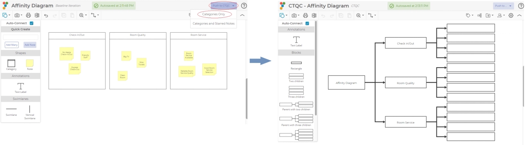 Affinity diagram translates to CTQC diagram.