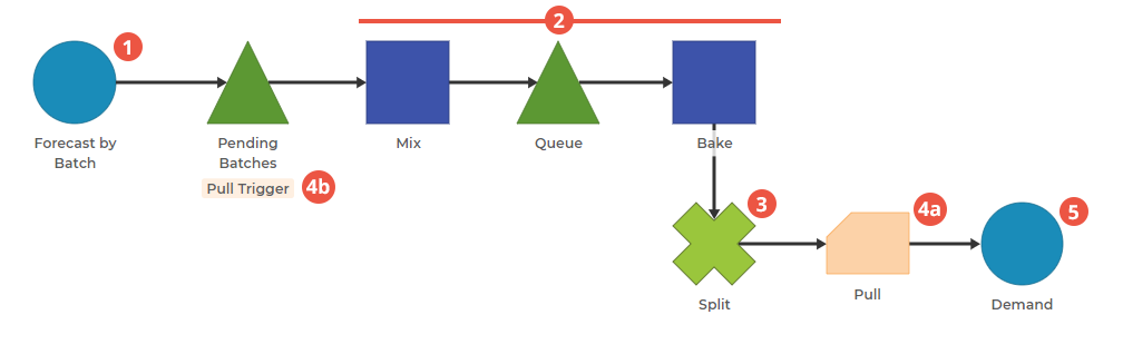 Process Playground Model showing Demand, Queue, Activity, Queue, Activity, Split, Replenishment Pull, Demand.
