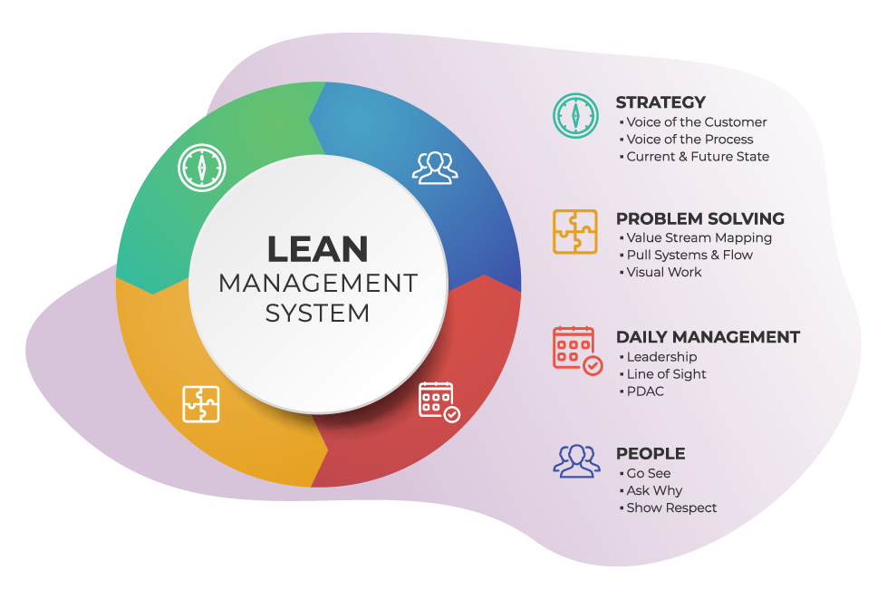 Lean Management System