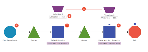 Process Playground model showing the collection and sorting of recyling by having different volunteers do different tasks. This model highlights the utilization of resources.