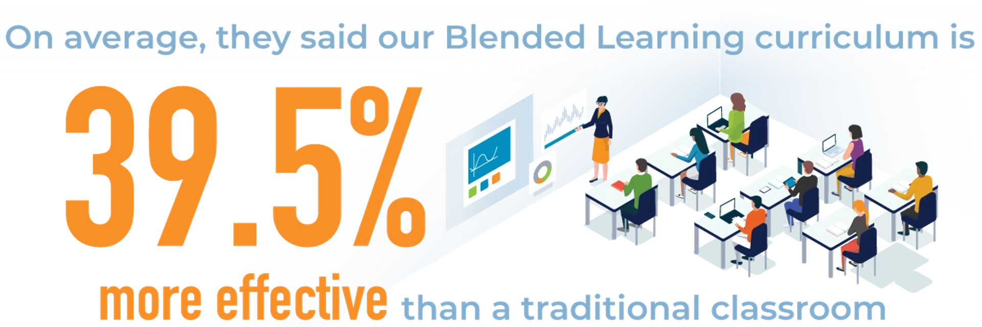 On average, blended learning is 39.5% more effective than traditional classroom training