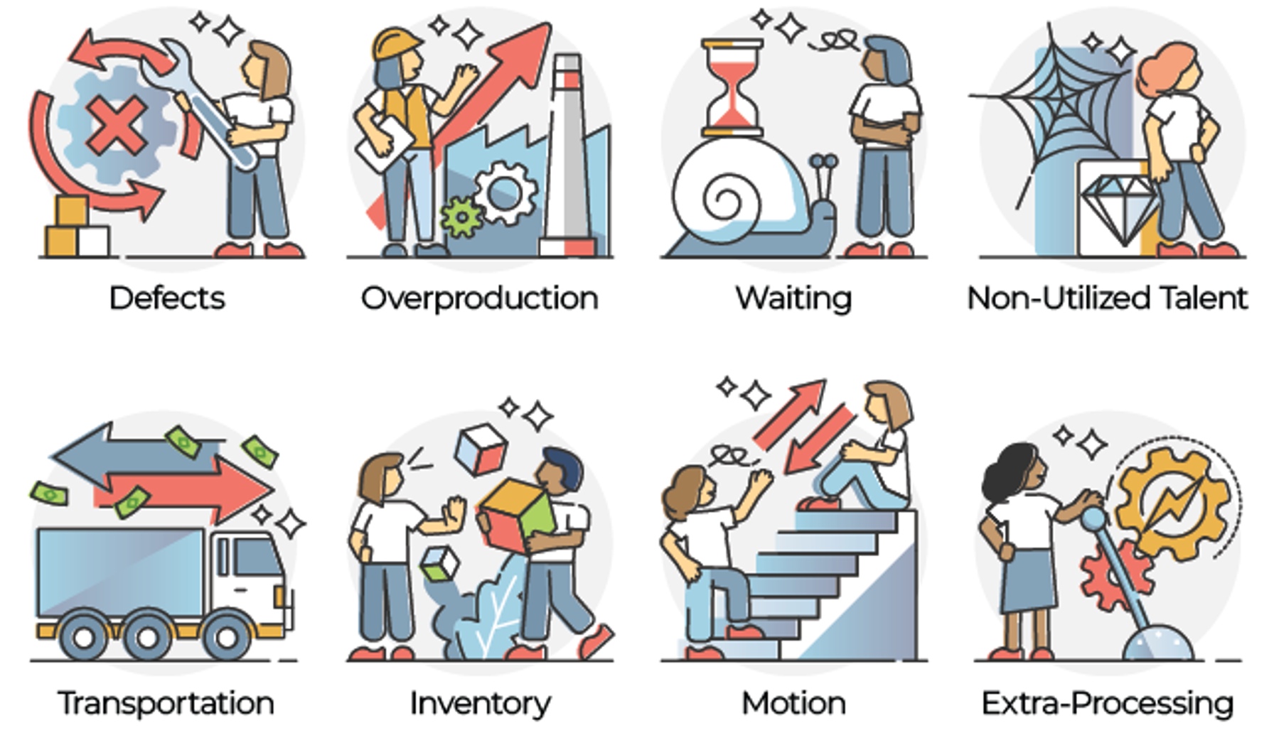 The 8 wastes; Defects, Overproduction, Waiting, Non-Utilized Talent, Transportation, Inventory, Motion, and Extra-Processing