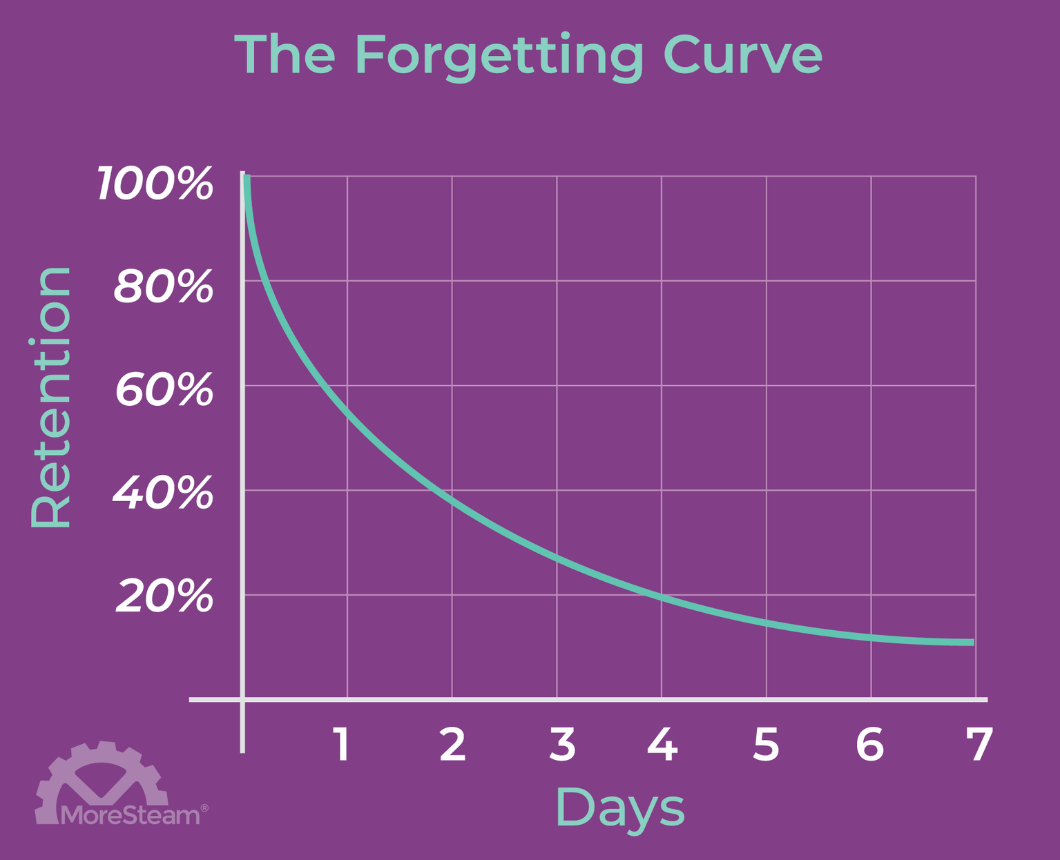 A graph of The Forgetting Curve, showing a decline over the course of 7 days.
