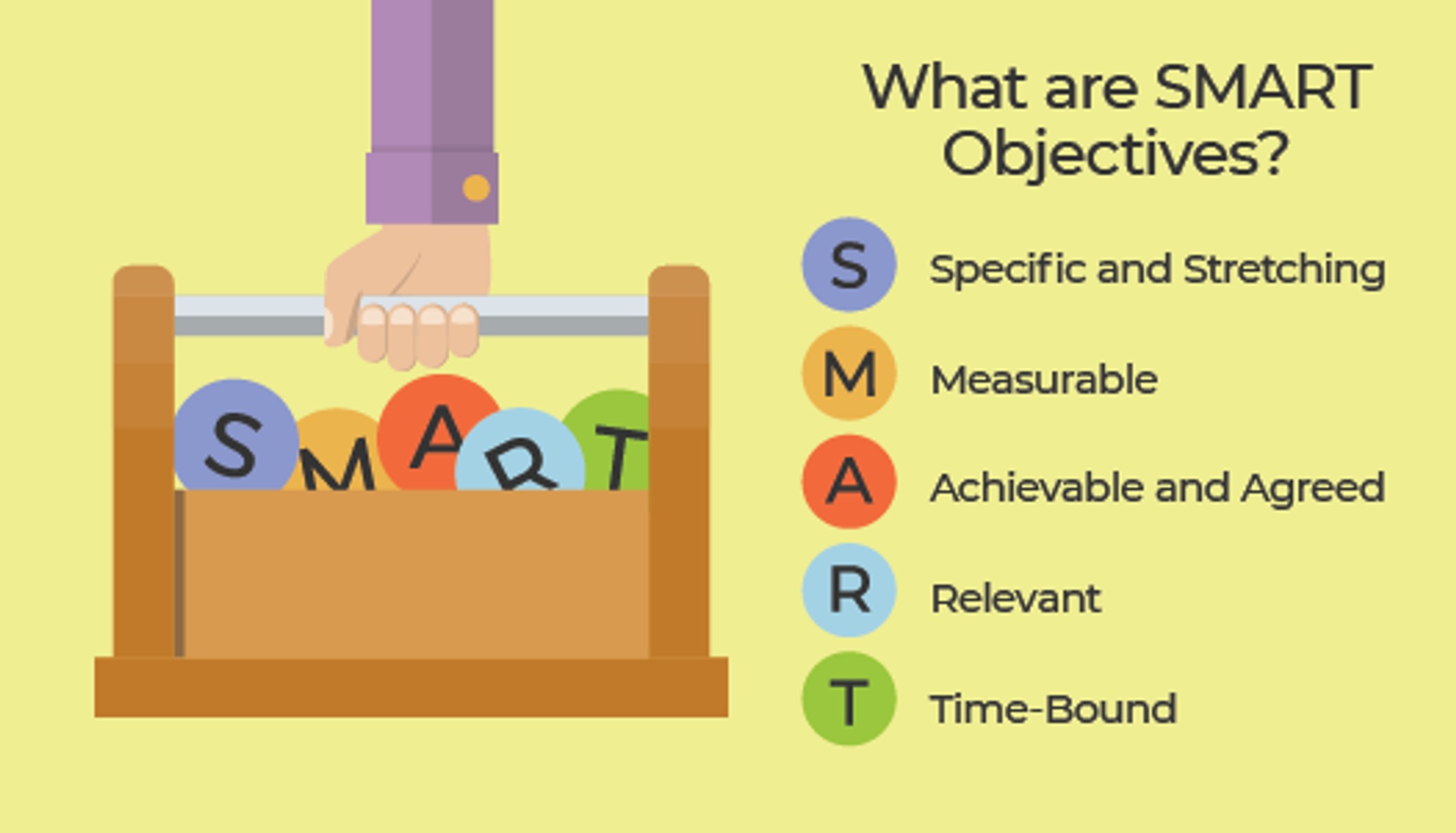 What are SMART Objectives in Lean Six Sigma