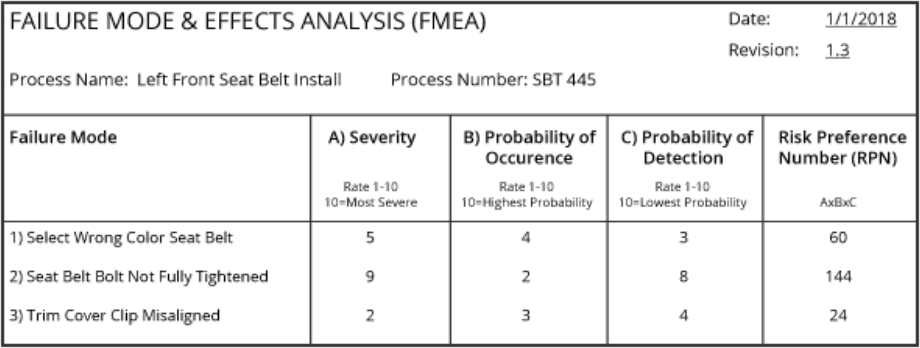Table showing FMEA example for a seat belt installation process at an automobile assembly plant: shows failure mode and the severity, probability of occurrence, probability of detection, and risk preference number