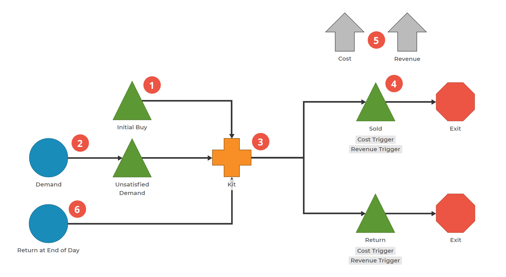 Process Playground Model showing two Demand Blocks. One feeds into a Queue into a Kit, then into a Queue and Exit. The other Demand flows into the Same Kit and also Queue and Exit. There are two Accumulator Blocks.