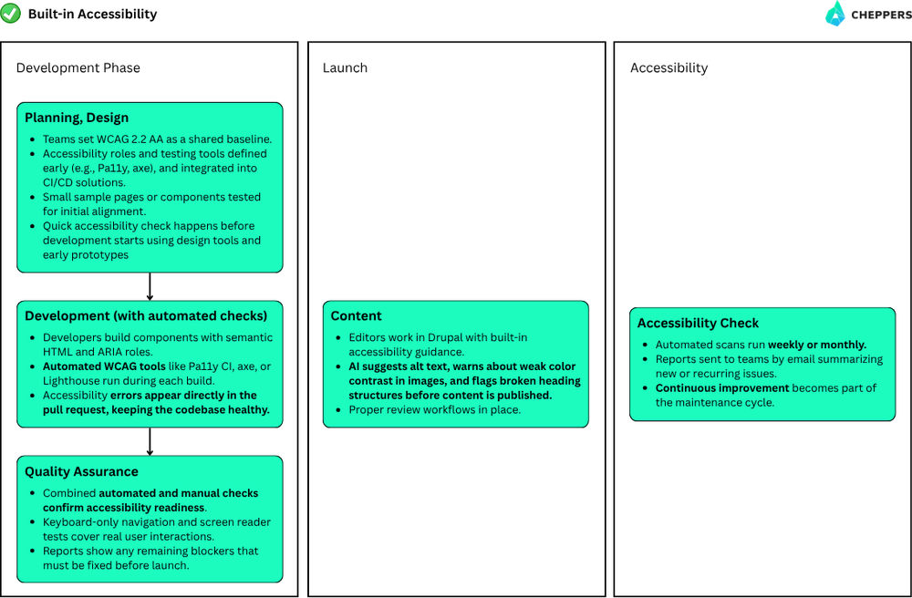 Built-in Accessibility