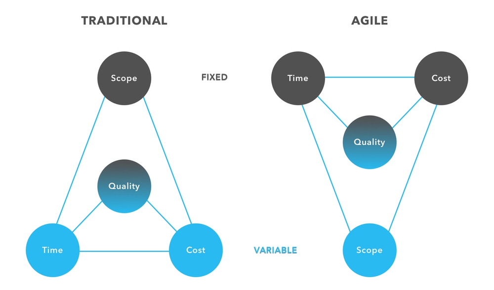 Agile VS Traditional