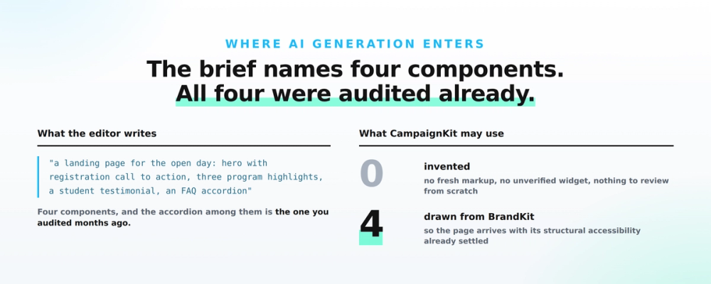 Nothing on this page is invented. Every component the brief lands was audited months earlier, so structure is settled at generation time and human review goes to the things only a person can judge: the wording, the alt text, and whether the page reads in a sensible order.