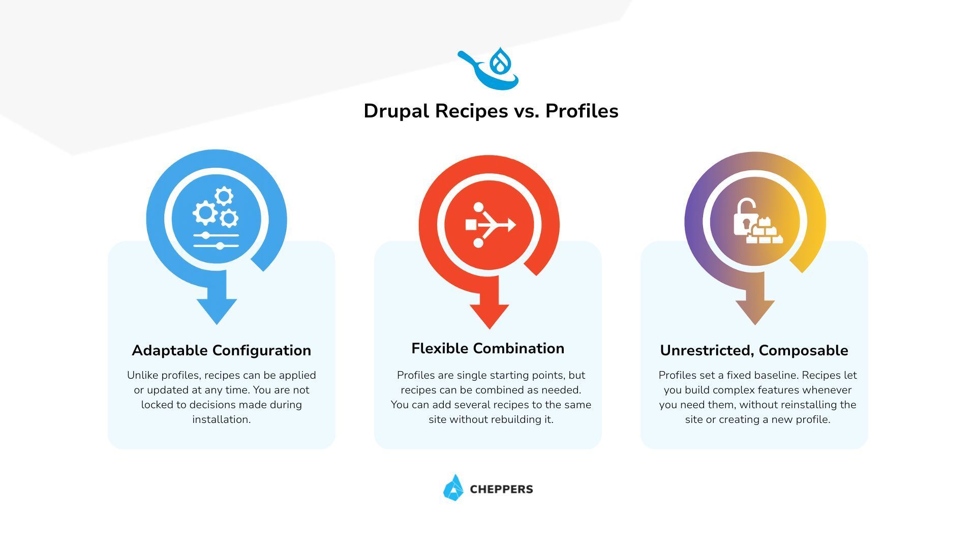 Recipes vs. Profiles