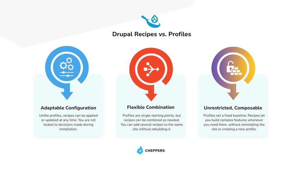 Recipes vs. Profiles