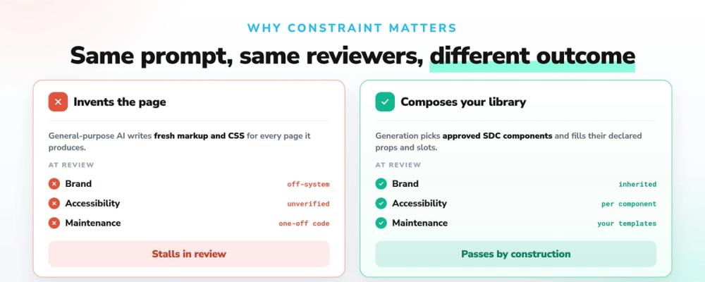 What a generation tool can produce decides what survives review. A tool that invents markup hands brand, accessibility and maintenance to the reviewers as open questions. A tool constrained to approved components answers them before review starts.
