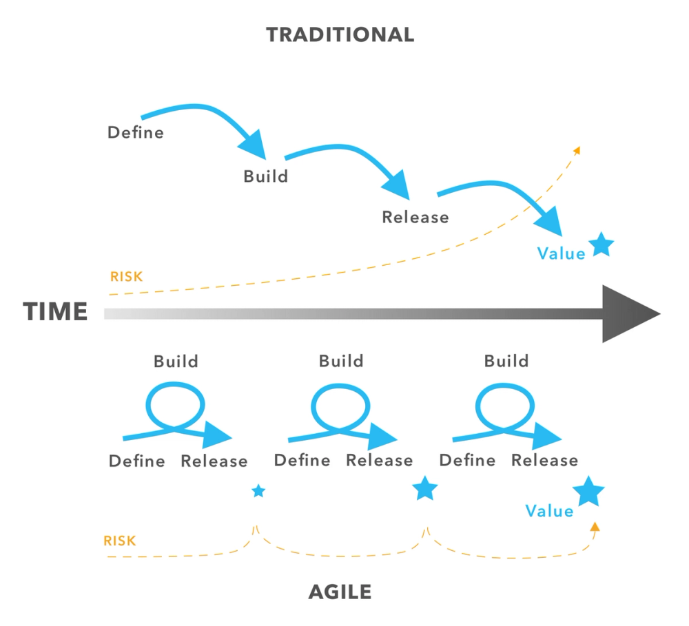 Agile VS Traditional - Time