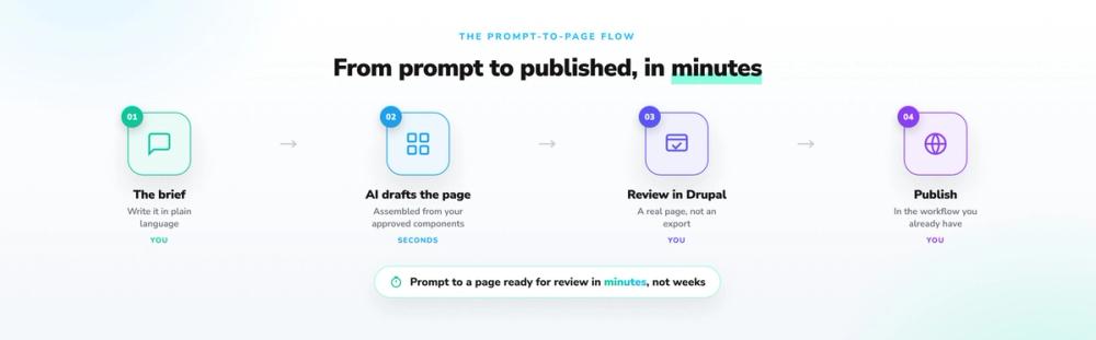 From prompt to published in minutes