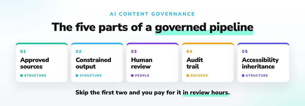 The five parts of a governed pipeline: approved sources, constrained output, human review, an audit trail, and inherited accessibility.