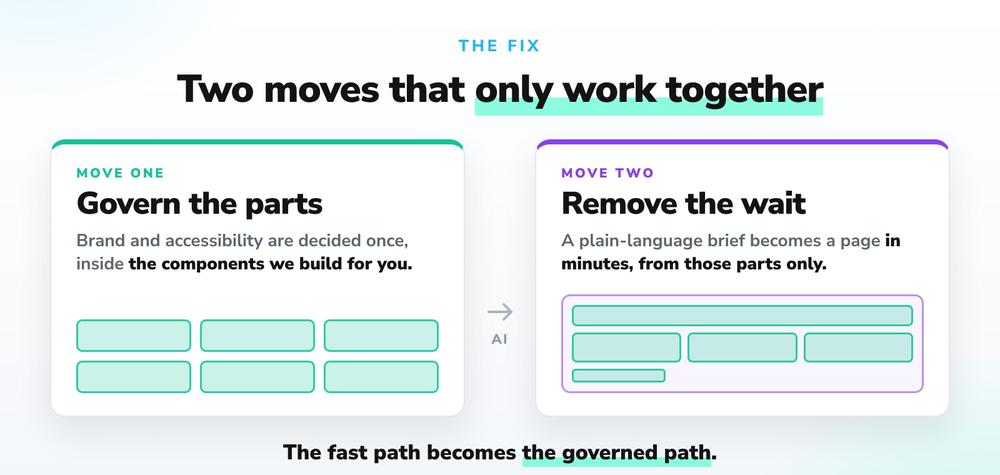 Two moves that only work together: govern the components, then let AI assemble pages from them in minutes.