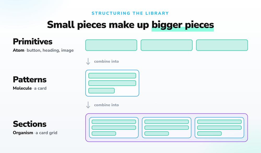 Structuring