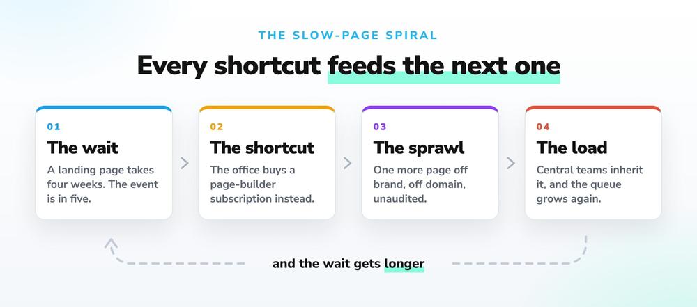 The slow-page spiral: every shortcut adds to the central load, which makes the next shortcut easier to justify.