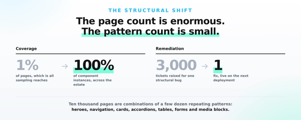 The page count is enormous; the pattern count is small. Auditing at the pattern level is what turns a 1% sample into full coverage, and three thousand tickets into a single fix.