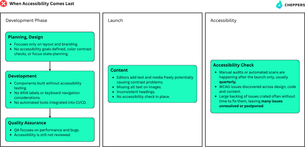 When Accessibility Comes Last