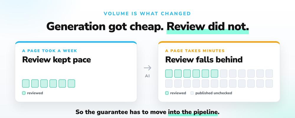 Generation got cheap and review did not: the same reviewers now face many times the pages, and hiring does not close the gap.