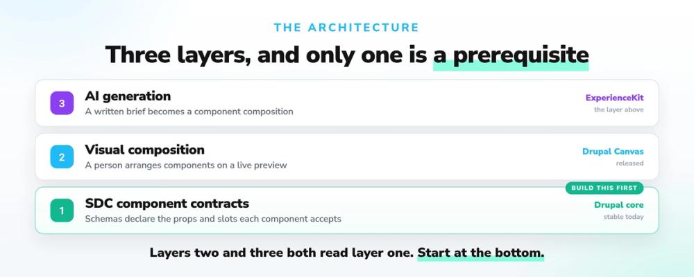 The three layers, and the one that everything else rests on. Layers two and three both read layer one, which is why the component library is the work that pays off whichever tools you end up adopting.